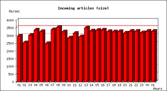 Incoming articles (size)