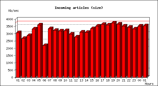 Incoming articles (size)