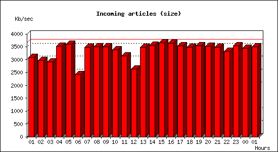 Incoming articles (size)