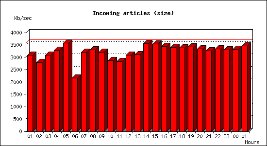 Incoming articles (size)