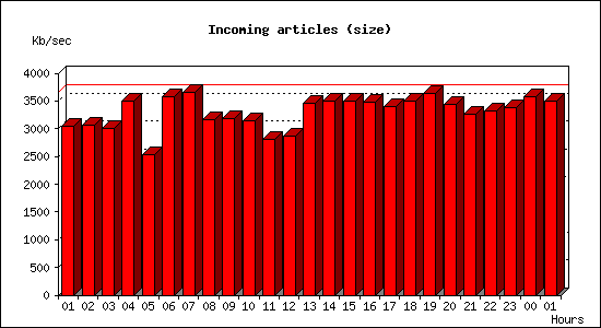 Incoming articles (size)