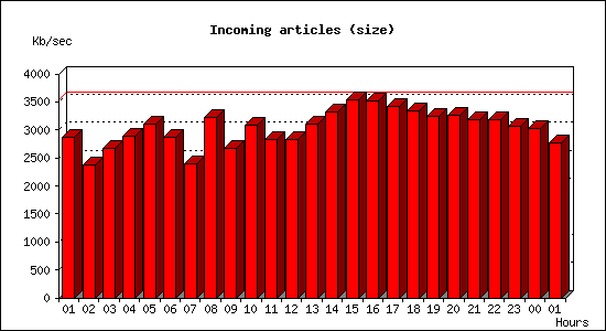 Incoming articles (size)