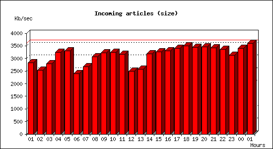 Incoming articles (size)