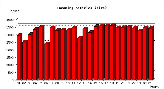 Incoming articles (size)