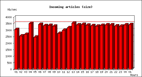 Incoming articles (size)