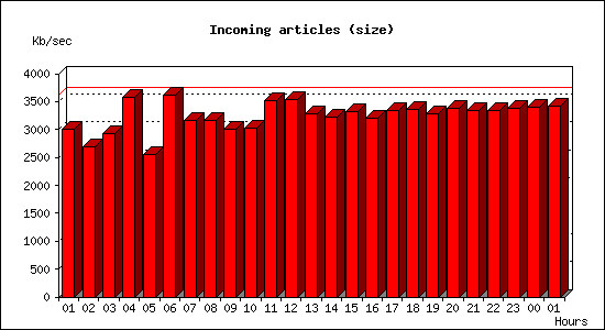 Incoming articles (size)