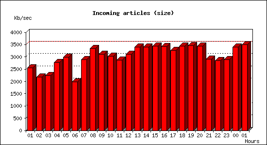 Incoming articles (size)