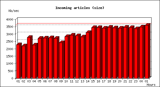 Incoming articles (size)