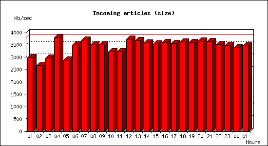 Incoming articles (size)