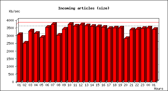 Incoming articles (size)