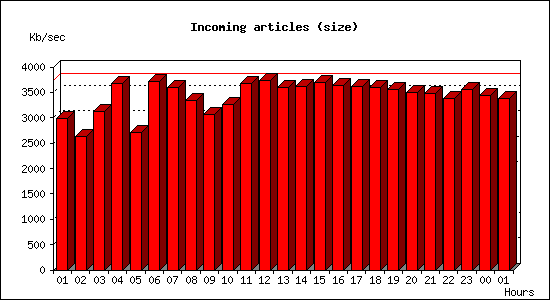 Incoming articles (size)