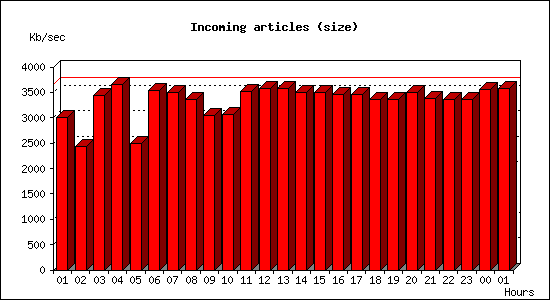 Incoming articles (size)