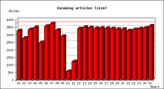 Incoming articles (size)