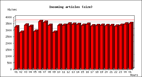 Incoming articles (size)