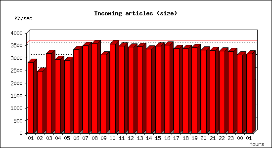 Incoming articles (size)