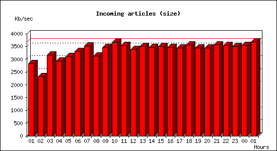 Incoming articles (size)