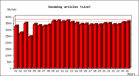 Incoming articles (size)