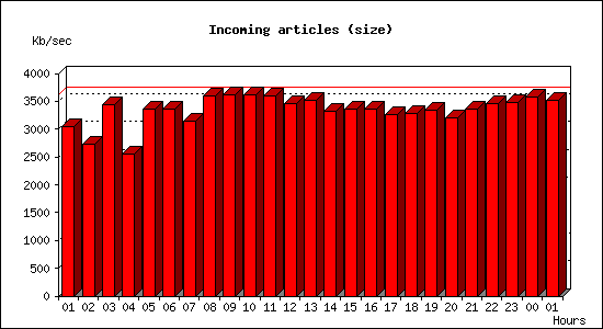 Incoming articles (size)