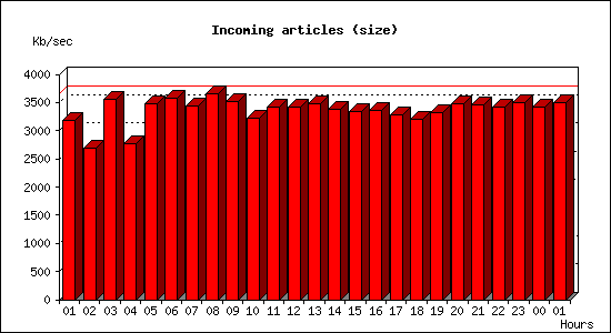 Incoming articles (size)