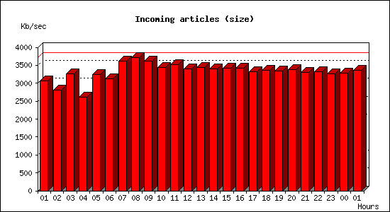 Incoming articles (size)