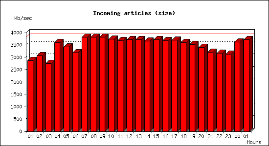 Incoming articles (size)