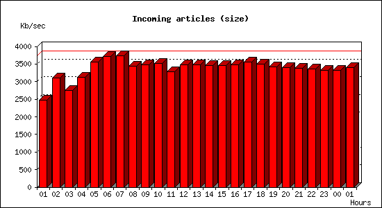 Incoming articles (size)