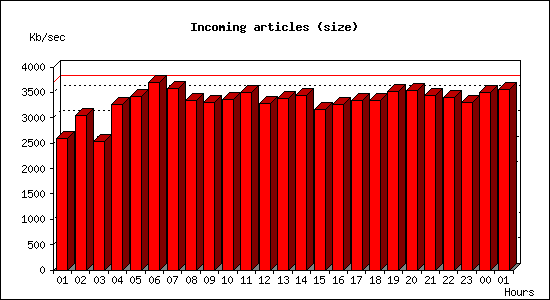 Incoming articles (size)