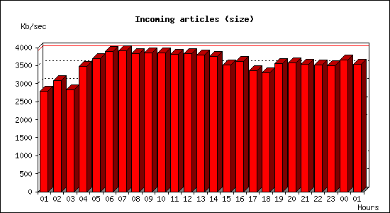 Incoming articles (size)