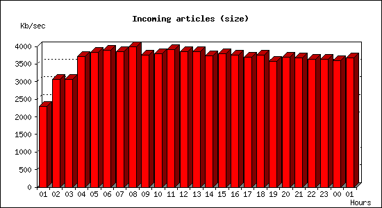 Incoming articles (size)