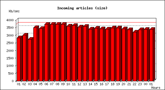 Incoming articles (size)