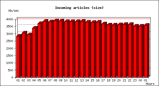 Incoming articles (size)