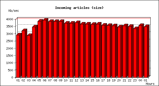 Incoming articles (size)