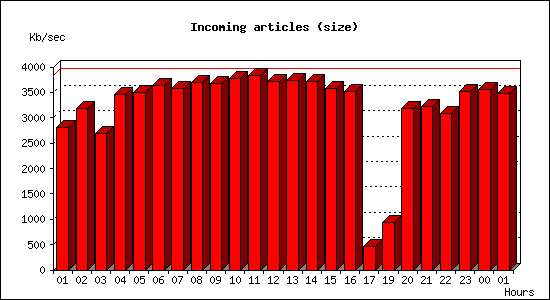 Incoming articles (size)