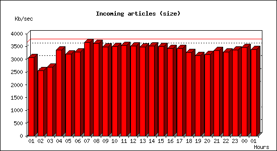 Incoming articles (size)