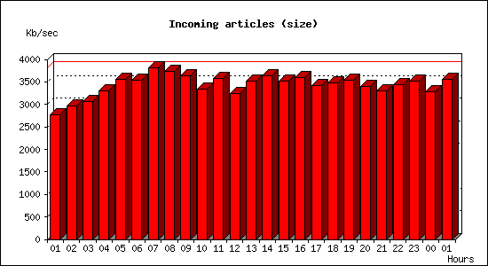 Incoming articles (size)