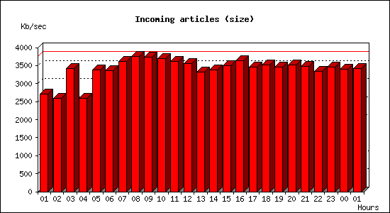 Incoming articles (size)