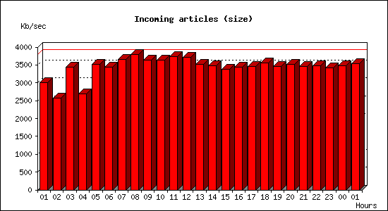 Incoming articles (size)