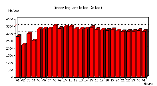 Incoming articles (size)