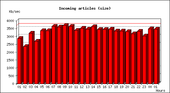 Incoming articles (size)