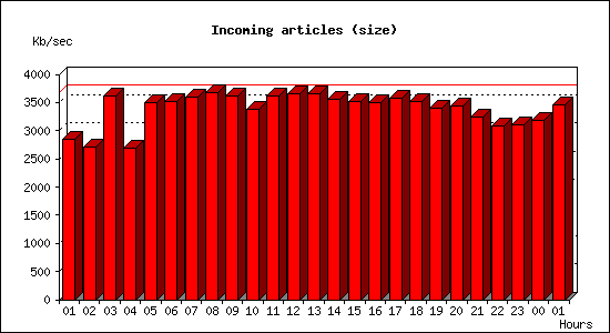 Incoming articles (size)