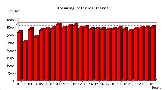 Incoming articles (size)