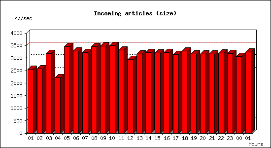 Incoming articles (size)