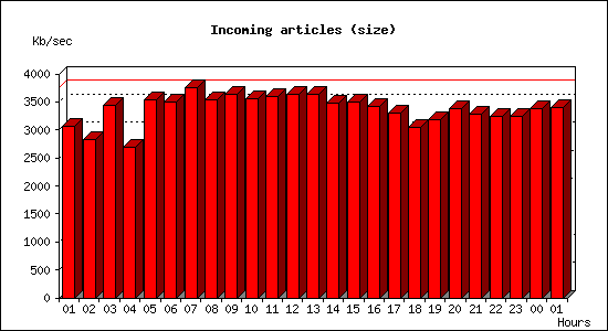 Incoming articles (size)