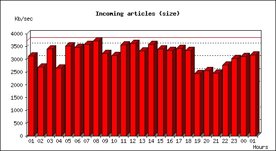 Incoming articles (size)