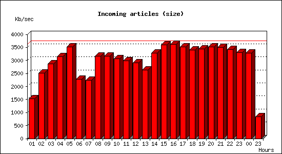 Incoming articles (size)