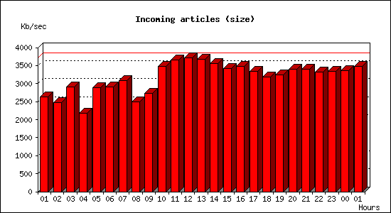 Incoming articles (size)