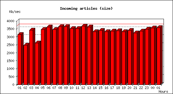 Incoming articles (size)