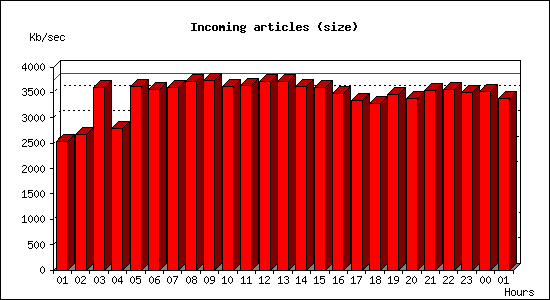 Incoming articles (size)