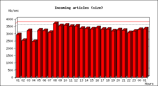 Incoming articles (size)