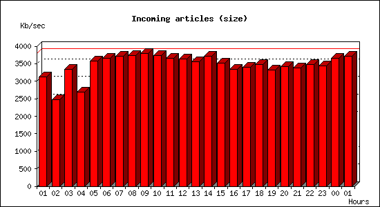 Incoming articles (size)